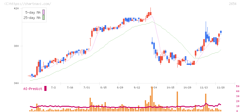 アスモ(2654)の日足チャート