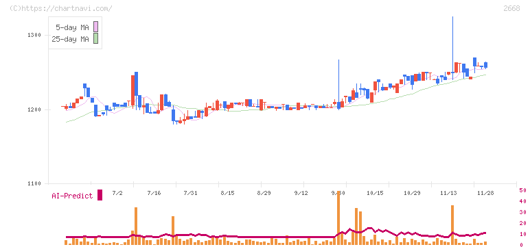 タビオ(2668)の日足チャート