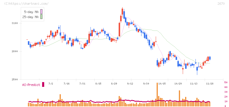 エービーシー・マート(2670)の日足チャート