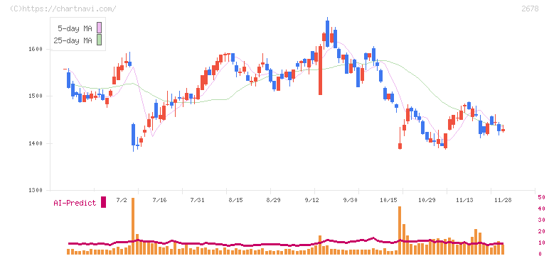 アスクル(2678)の日足チャート