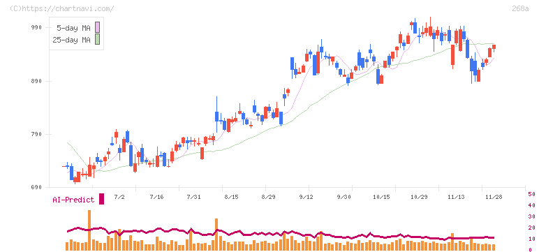 リガク・ホールディングス(268A)の日足チャート