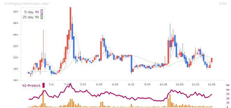 ジェイホールディングス(2721)の日足チャート