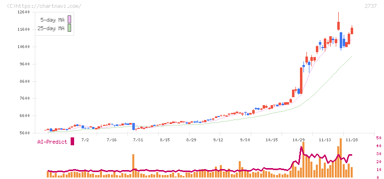 トーメンデバイス(2737)の日足チャート