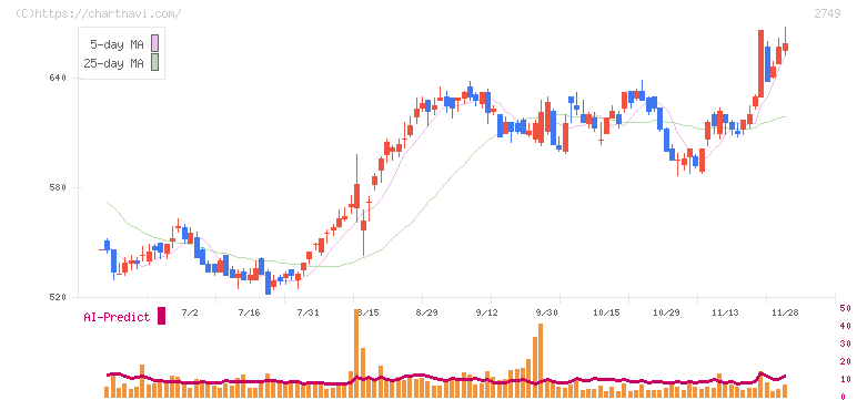 ＪＰホールディングス(2749)の日足チャート