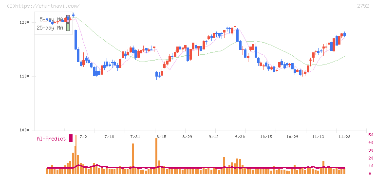 フジオフードグループ本社(2752)の日足チャート