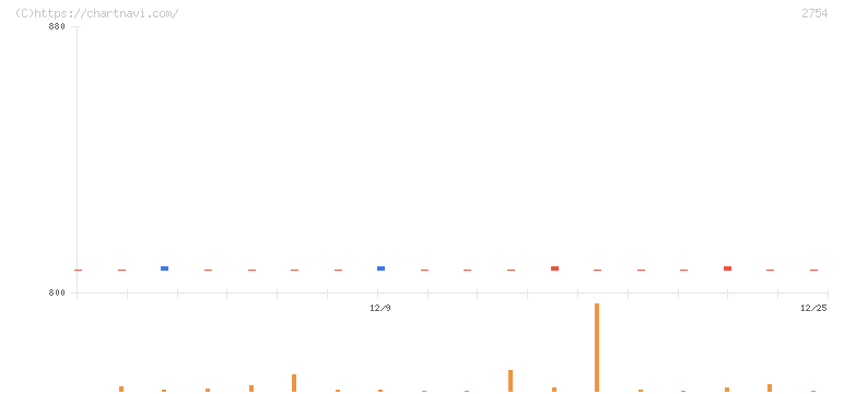 東葛ホールディングス(2754)の日足チャート