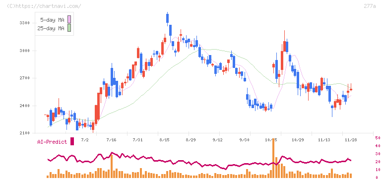 グロービング(277A)の日足チャート