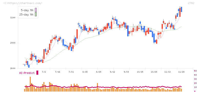 セリア(2782)の日足チャート
