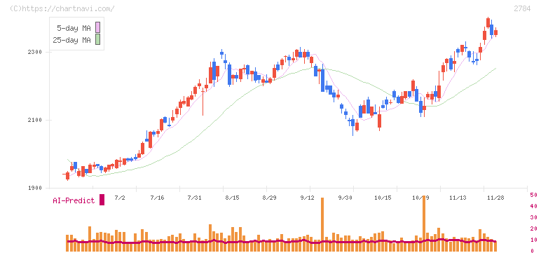 アルフレッサ　ホールディングス(2784)の日足チャート