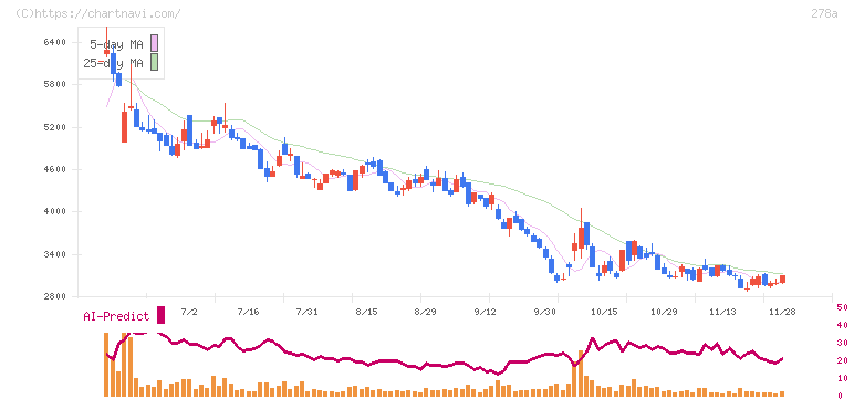 Ｔｅｒｒａ　Ｄｒｏｎｅ(278A)の日足チャート