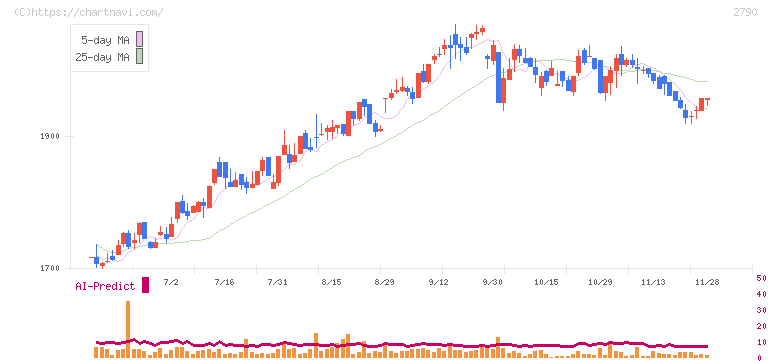 ナフコ(2790)の日足チャート