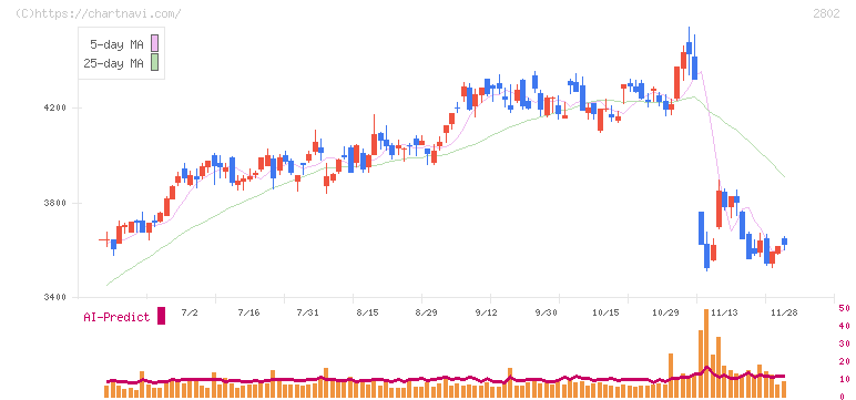 味の素(2802)の日足チャート