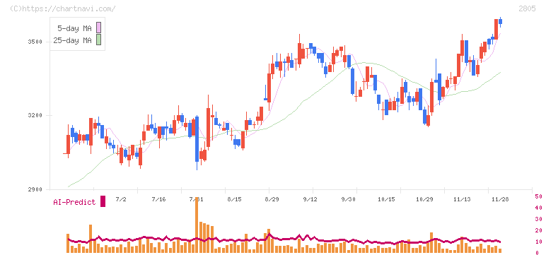 ヱスビー食品(2805)の日足チャート