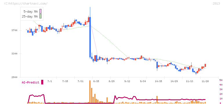 和弘食品(2813)の日足チャート