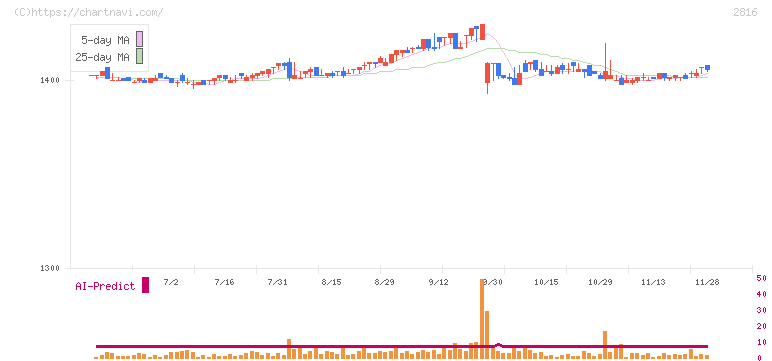 ダイショー(2816)の日足チャート