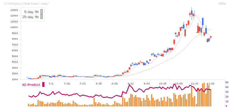 キオクシアホールディングス(285A)の日足チャート
