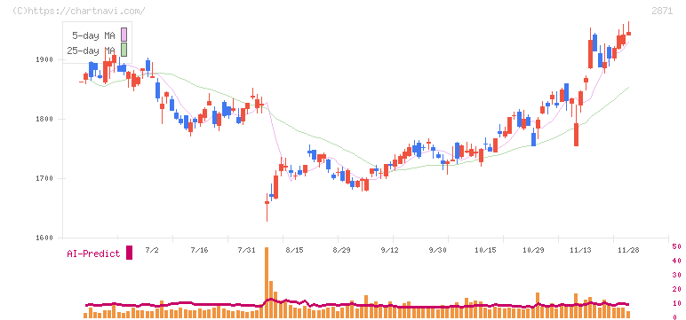 ニチレイ(2871)の日足チャート