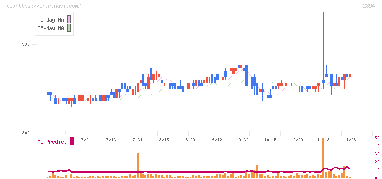 石井食品(2894)の日足チャート