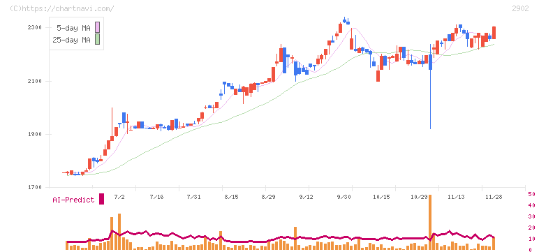 太陽化学(2902)の日足チャート