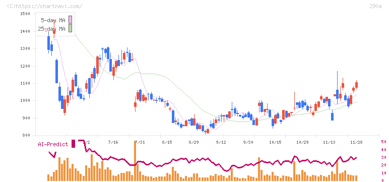 Ｓｙｎｓｐｅｃｔｉｖｅ(290A)の日足チャート