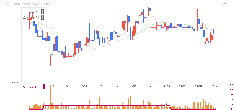 旭松食品(2911)の日足チャート