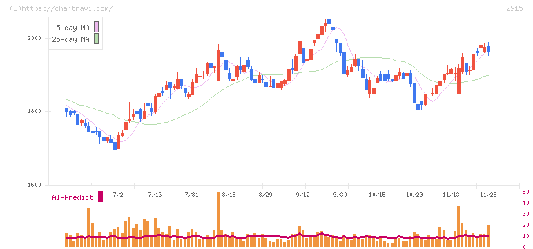 ケンコーマヨネーズ(2915)の日足チャート