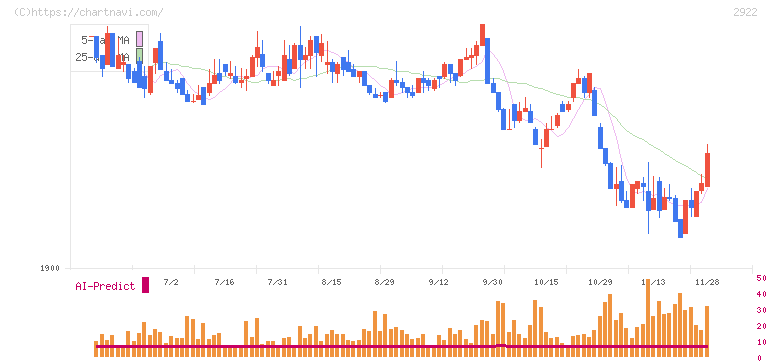 なとり(2922)の日足チャート