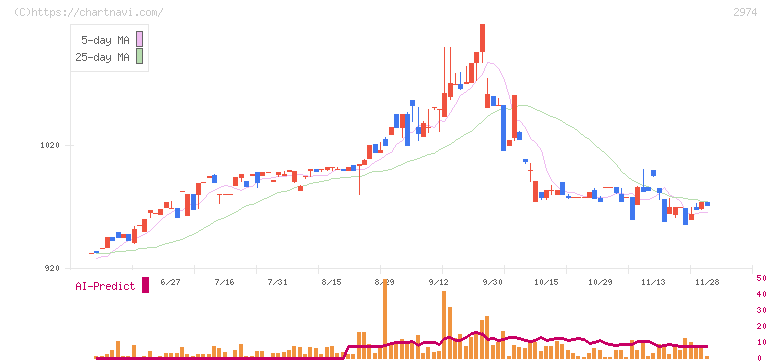 大英産業(2974)の日足チャート