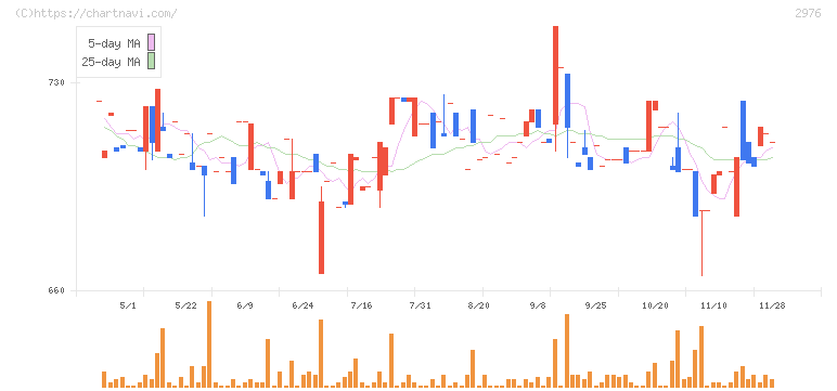 日本グランデ(2976)の日足チャート