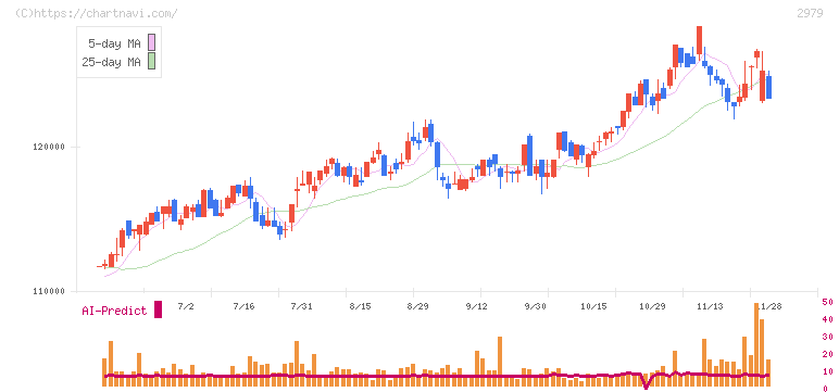 SOSiLA物流リート投資法人(2979)の日足チャート