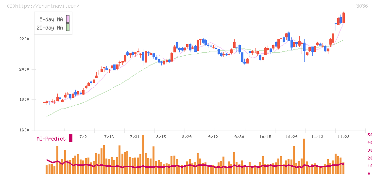 アルコニックス(3036)の日足チャート