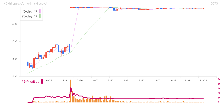 ＤＤグループ(3073)の日足チャート