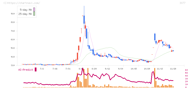 ホリイフードサービス(3077)の日足チャート