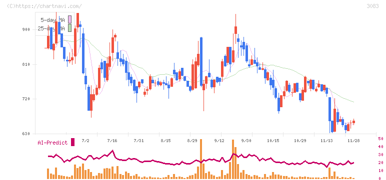 スターシーズ(3083)の日足チャート