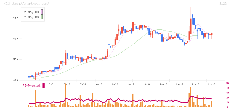 サイボー(3123)の日足チャート