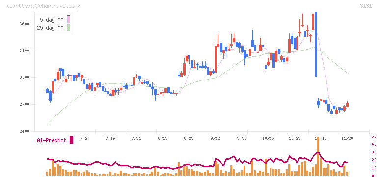 シンデン・ハイテックス(3131)の日足チャート