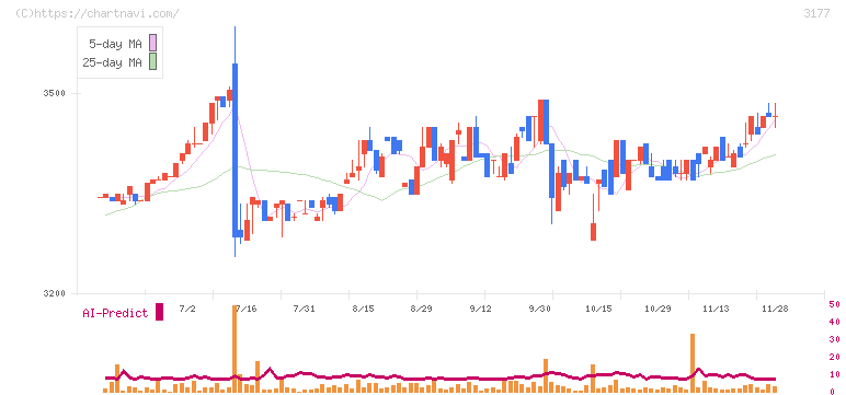 ありがとうサービス(3177)の日足チャート