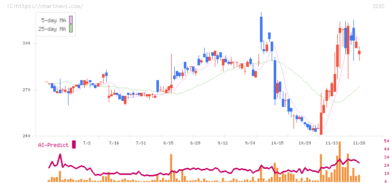 白鳩(3192)の日足チャート