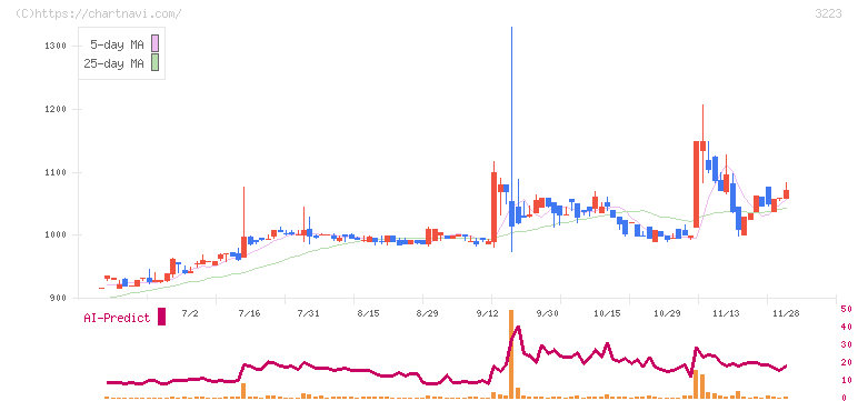 エスエルディー(3223)の日足チャート