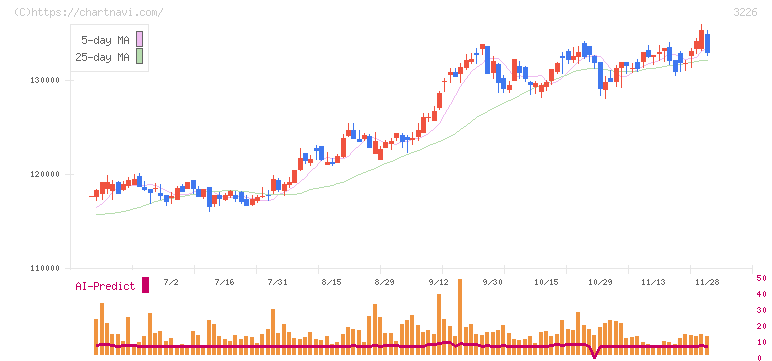 日本アコモデーションファンド投資法人(3226)の日足チャート