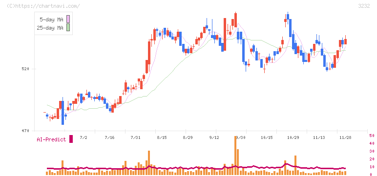 三重交通グループホールディングス(3232)の日足チャート