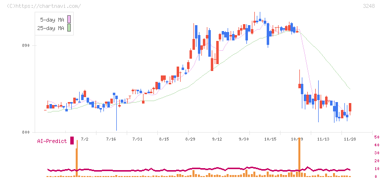 アールエイジ(3248)の日足チャート