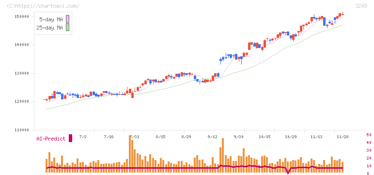 産業ファンド投資法人(3249)の日足チャート