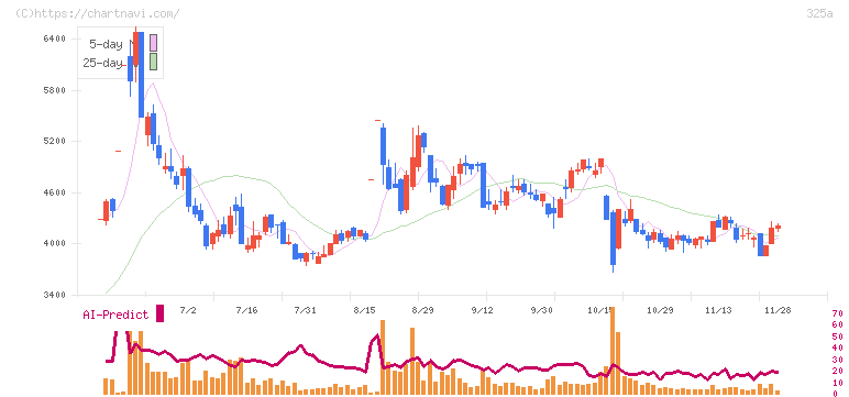 ＴＥＮＴＩＡＬ(325A)の日足チャート