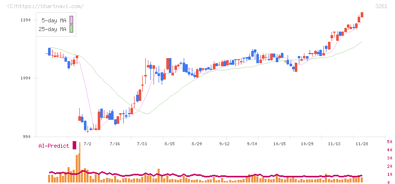 グランディーズ(3261)の日足チャート