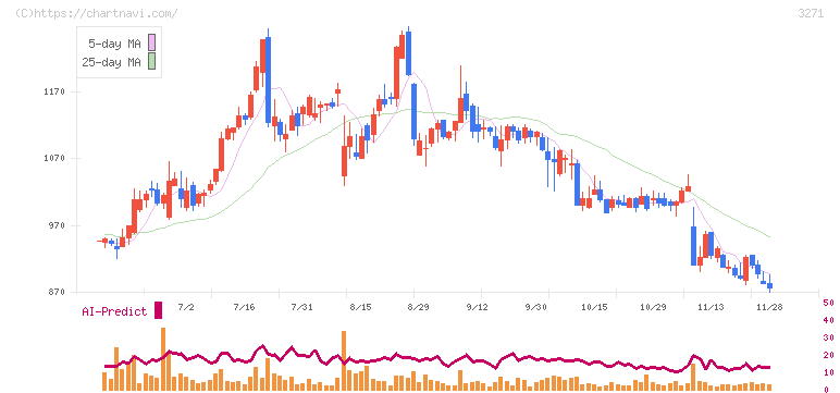 ＴＨＥグローバル社(3271)の日足チャート