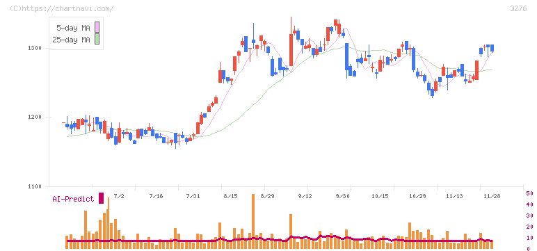ＪＰＭＣ(3276)の日足チャート
