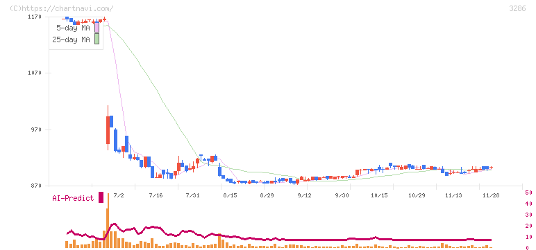 トラストホールディングス(3286)の日足チャート