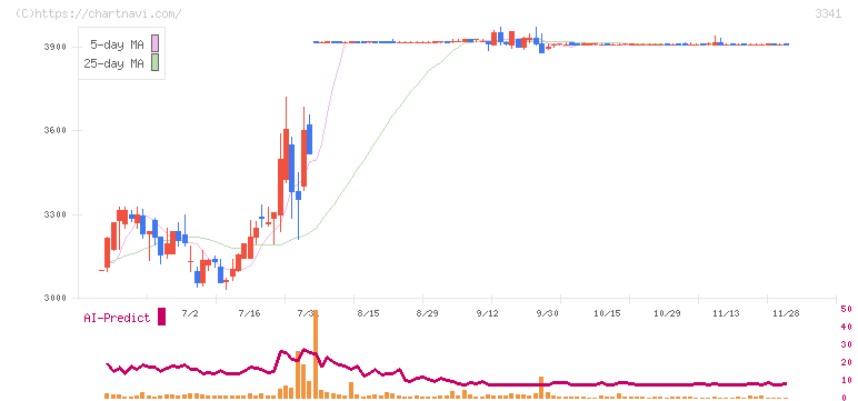 日本調剤(3341)の日足チャート