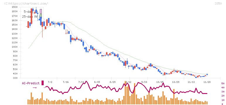 メタプラネット(3350)の日足チャート